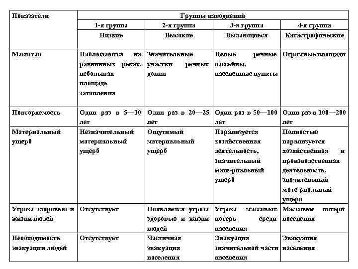 Показатели      Группы наводнений    1 я группа