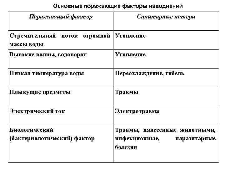    Основные поражающие факторы наводнений  Поражающий фактор   Санитарные потери