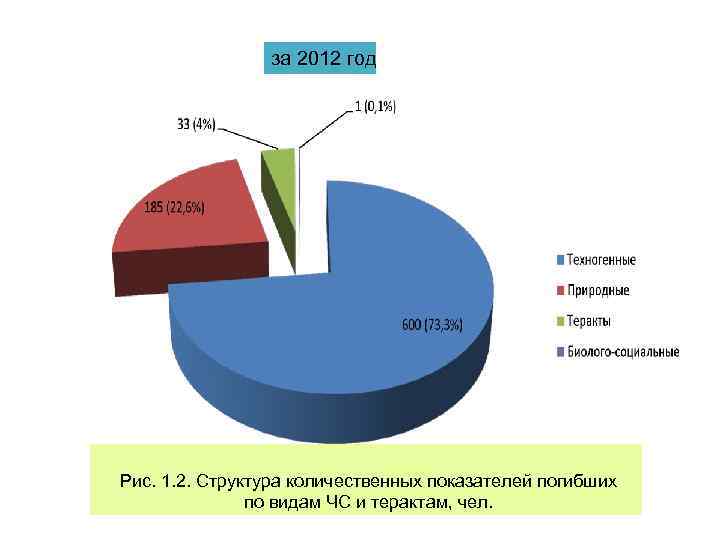    за 2012 год Рис. 1. 2. Структура количественных показателей погибших 