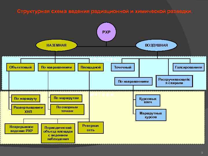 Структурная схема ведения радиационной и химической разведки. РХР Структурная схема ведения радиационной и химической разведки. РХР