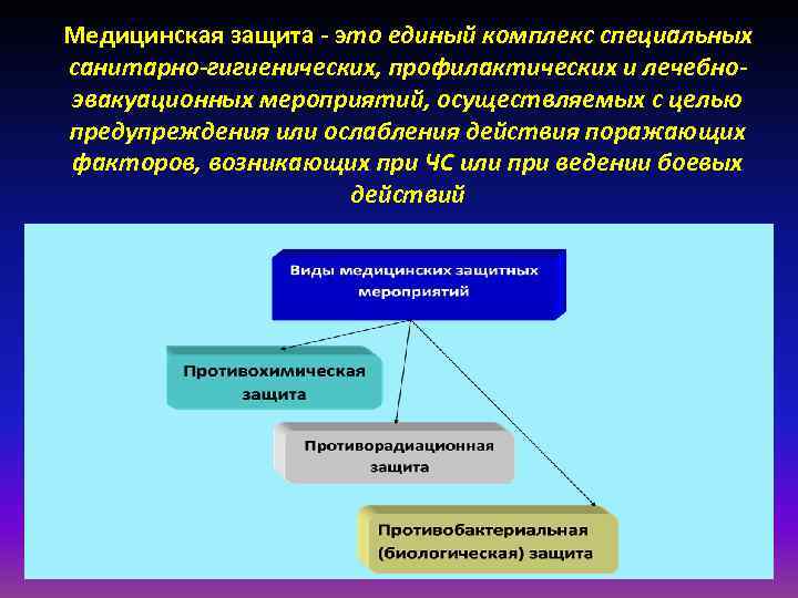 Медицинская и биологическая защита населения презентация