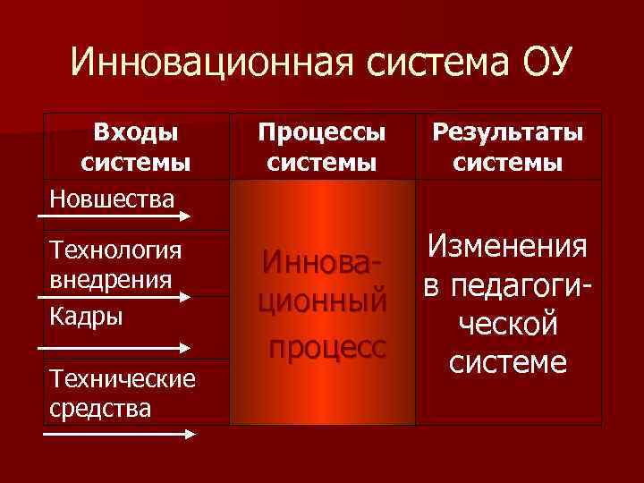  Инновационная система ОУ  Входы Процессы  Результаты  системы Новшества Технология 