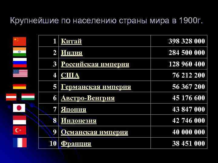 Крупнейшие по населению страны мира в 1900 г.  1 Китай   