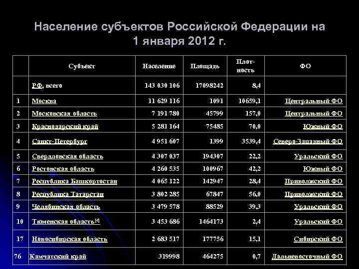 Российская федерация численность населения 2016. Субъекты Российской Федерации население.