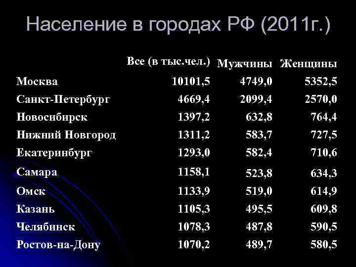  Население в городах РФ (2011 г. )    Все (в тыс.