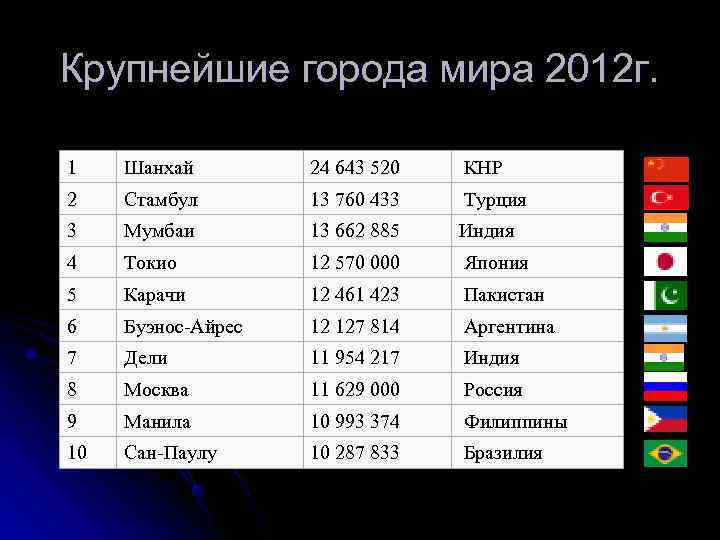 Крупнейшие города мира 2012 г.  1  Шанхай   24 643 520