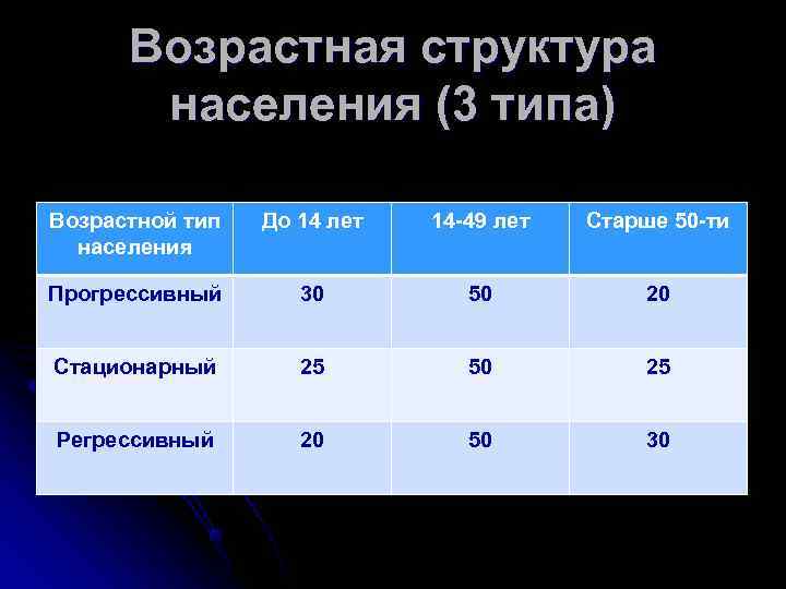 Типы населения. Типы возрастной структуры. Регрессивная возрастная структура. Виды возрастных структур населения:. Типы возрастной структуры населения.