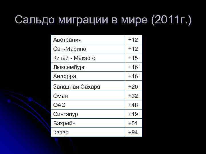 Сальдо миграции в мире (2011 г. )  Австралия   +12  Сан-Марино