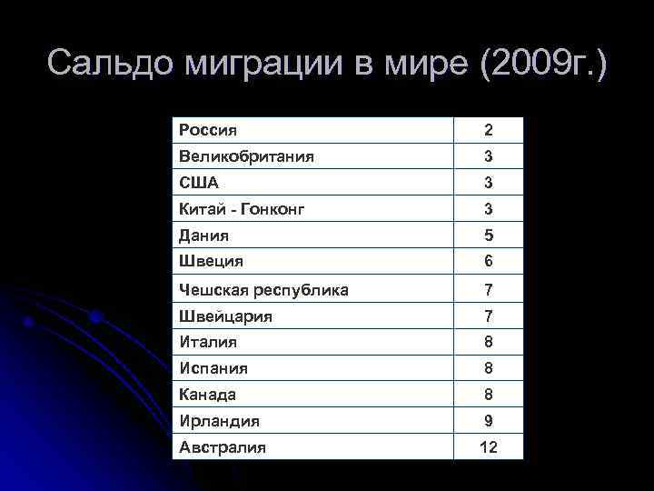 Сальдо миграции в мире (2009 г. )  Россия    2 