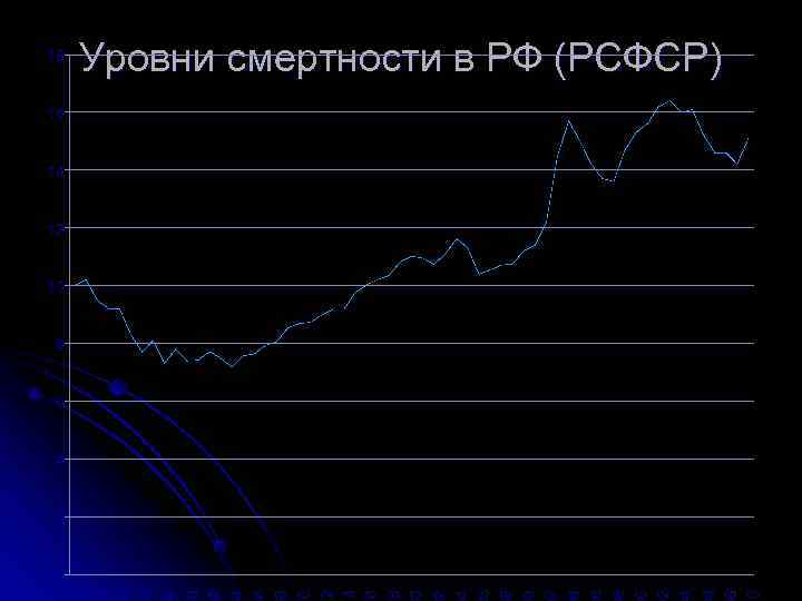 18 Уровни смертности в РФ (РСФСР) 16  14  12  10 