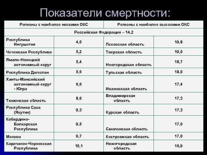 Низкие показатели смертности. Общий показатель смертности. Регионы с наивысшими показателями смертности. Общие коэффициенты смертности в Урале. Чеченская Республика общий коэффициент смертности.