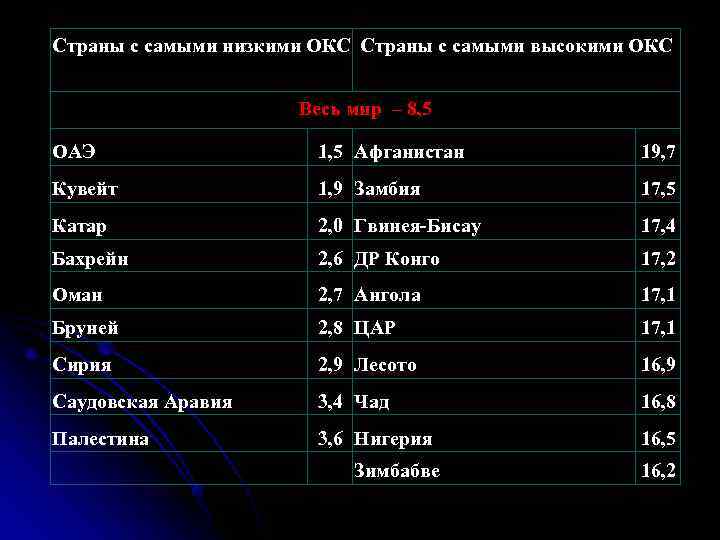 Страны с самыми низкими ОКС Страны с самыми высокими ОКС    