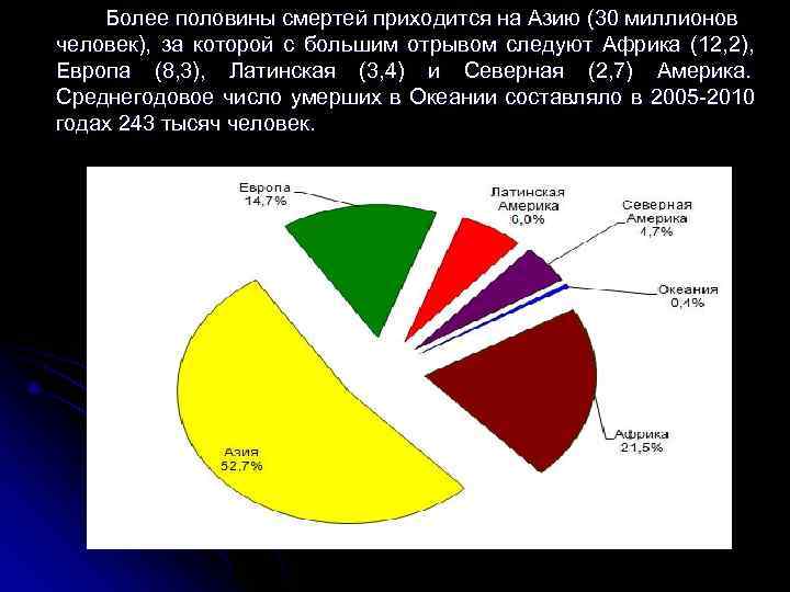   Более половины смертей приходится на Азию (30 миллионов человек),  за которой