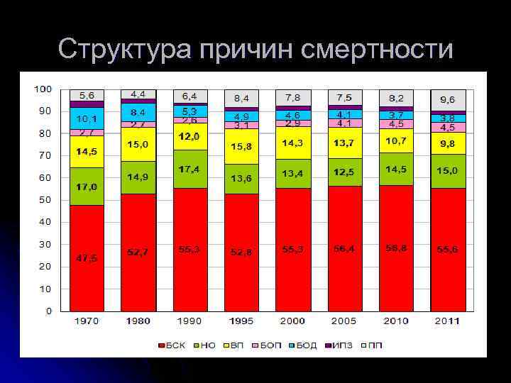 Структура причин смертности 
