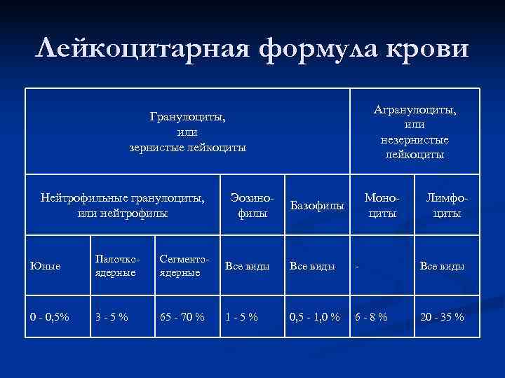  Лейкоцитарная формула крови      Агранулоциты,    Гранулоциты,