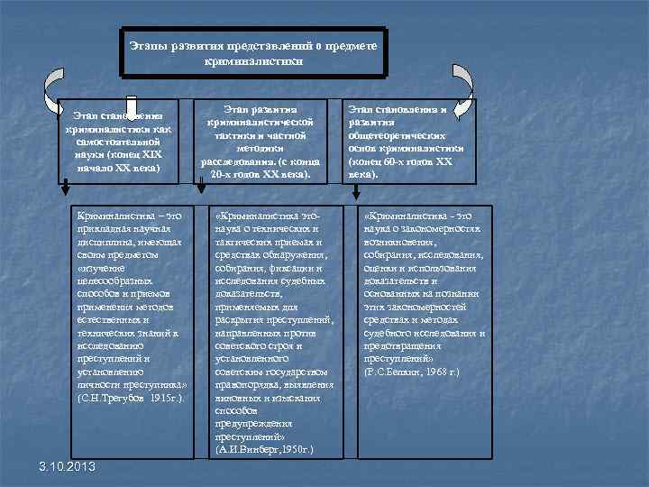 История развития криминалистики