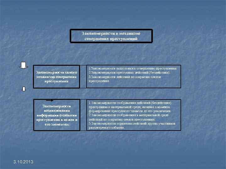 Закономерности в механизме совершения Закономерности в механизме совершения