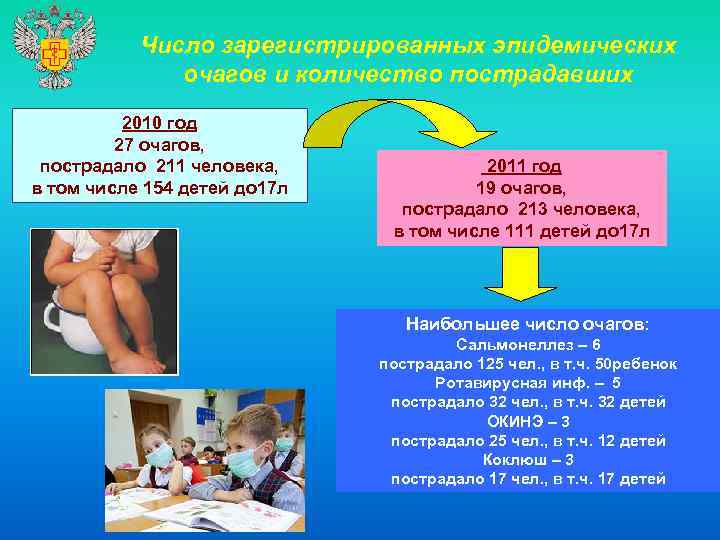   Число зарегистрированных эпидемических    очагов и количество пострадавших  2010
