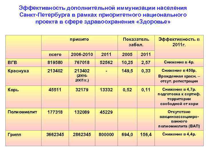  Эффективность дополнительной иммунизации населения  Санкт-Петербурга в рамках приоритетного национального  проекта в