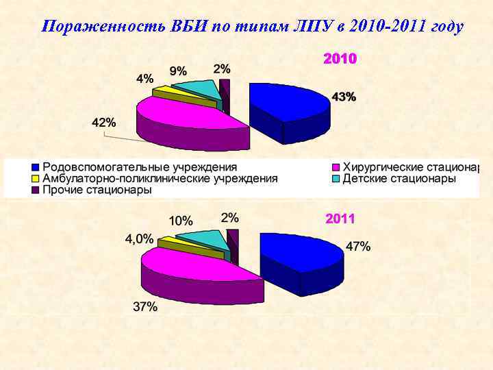 Пораженность ВБИ по типам ЛПУ в 2010 -2011 году 