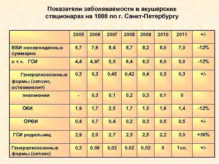    Показатели заболеваемости в акушерских   стационарах на 1000 по г.