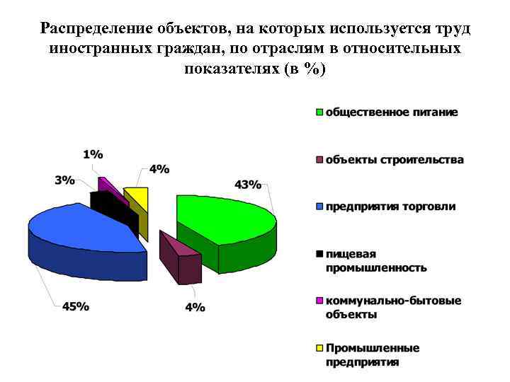 Распределение объектов, на которых используется труд иностранных граждан, по отраслям в относительных  