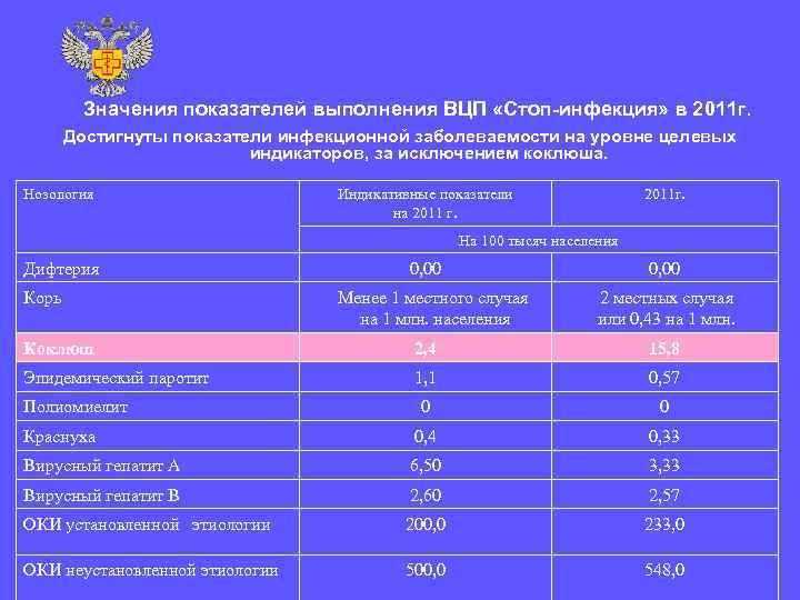    Значения показателей выполнения ВЦП «Стоп-инфекция» в 2011 г.   Достигнуты