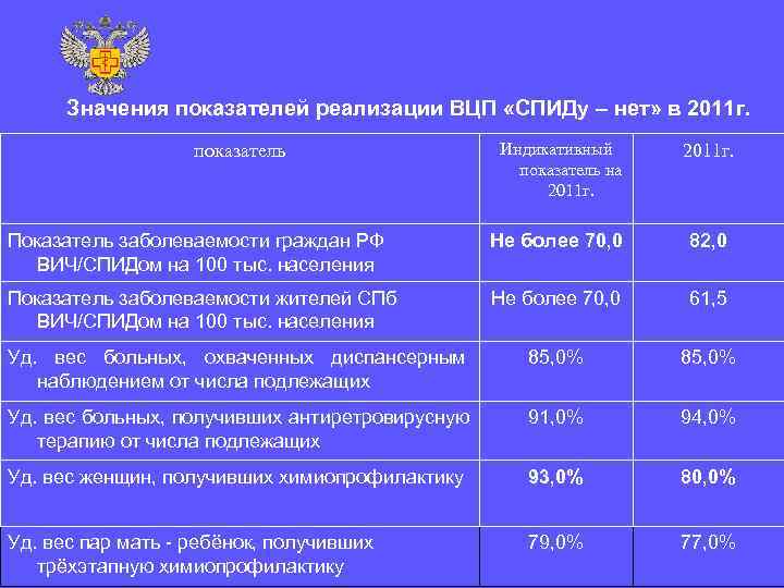  Значения показателей реализации ВЦП «СПИДу – нет» в 2011 г.   