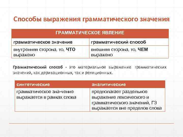   Способы выражения грамматического значения    ГРАММАТИЧЕСКОЕ ЯВЛЕНИЕ грамматическое значение 