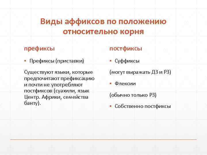  Виды аффиксов по положению  относительно корня префиксы     постфиксы
