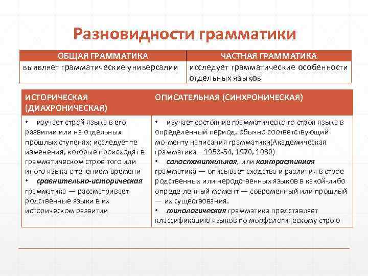   Разновидности грамматики   ОБЩАЯ ГРАММАТИКА     ЧАСТНАЯ ГРАММАТИКА