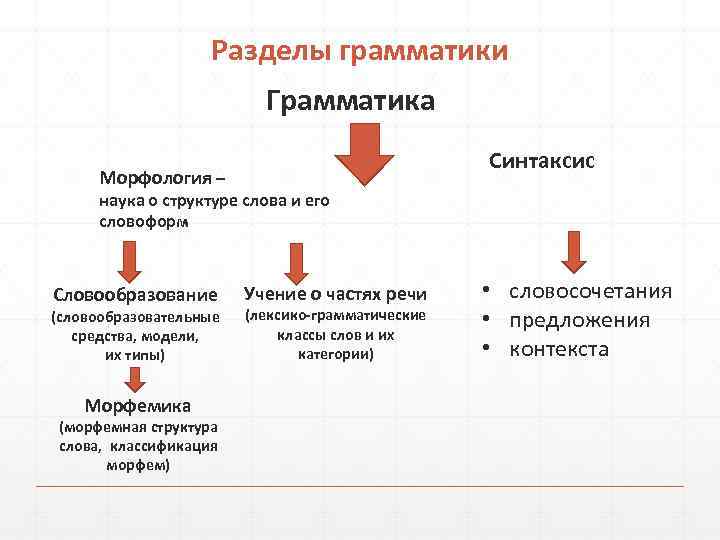 Разделы грамматики. Грамматика русского языка разделы. Грамматика. Основные разделы. Основные разделы грамматики русского языка. Разделы грамматики таблица.