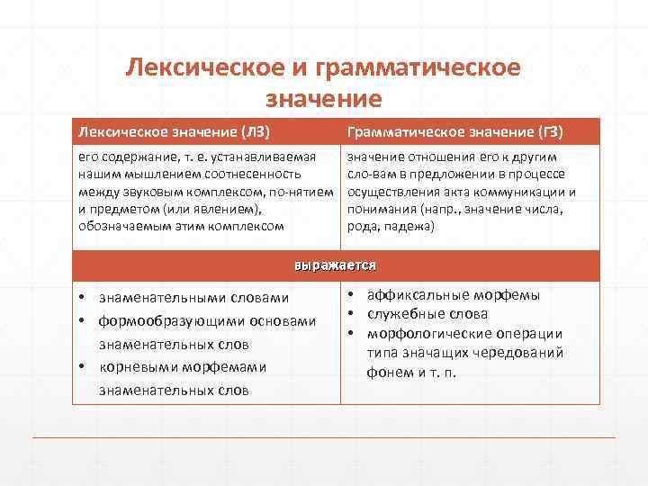 Лексическое и грамматическое значение