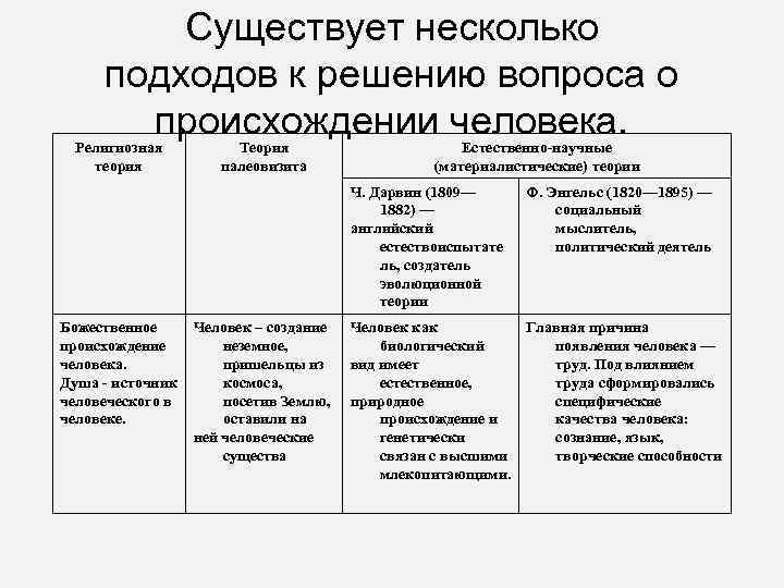    Существует несколько подходов к решению вопроса о  происхождении человека. 