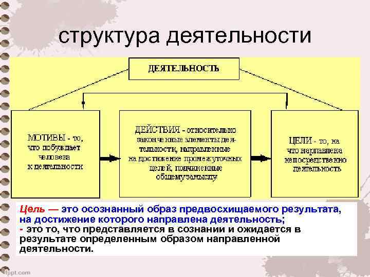  структура деятельности Цель — это осознанный образ предвосхищаемого результата,  на достижение которого