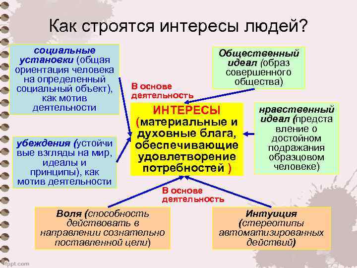  Как строятся интересы людей? социальные    Общественный  установки (общая 