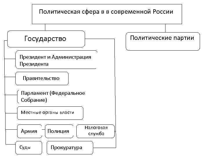 Политическая система политическая сфера