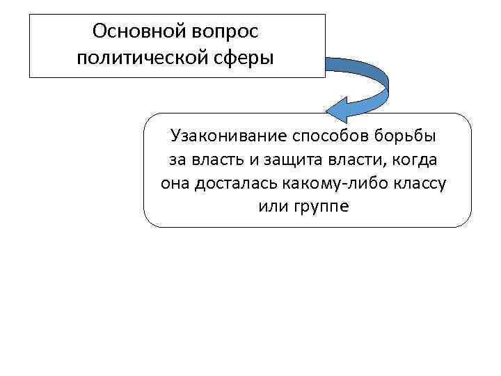  Основной вопрос политической сферы  Узаконивание способов борьбы   за власть и