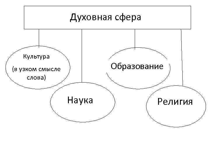    Духовная сфера Культура (в узком смысле  Образование  слова) 
