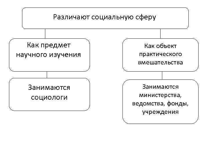    Различают социальную сферу Как предмет   Как объект научного изучения