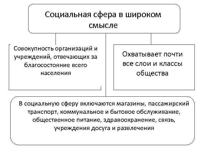 Совокупность учреждения. Организации социальной сферы. Социальная сфера общества план\. Сферы слои населения. Социальная сфера это совокупность.