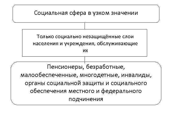   Социальная сфера в узком значении  Только социально незащищённые слои  населения