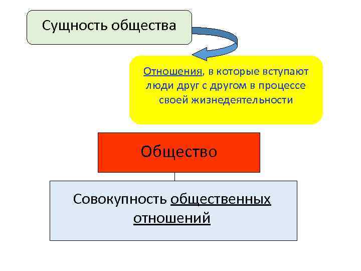 Сущность общества   Отношения, в которые вступают   люди друг с другом