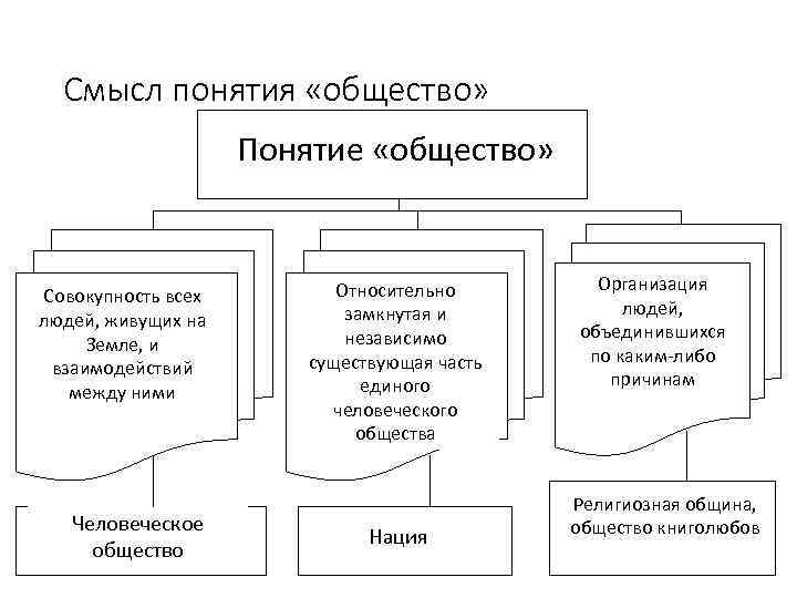 Что такое общество сложный план по обществознанию