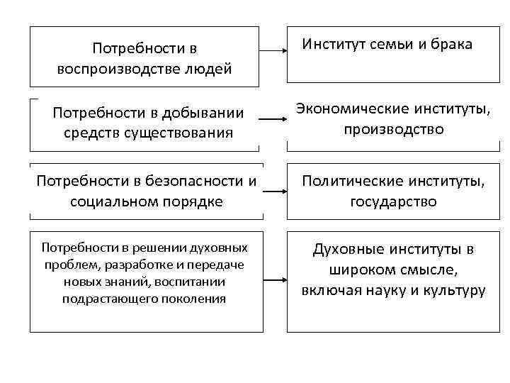  Потребности в   Институт семьи и брака  воспроизводстве людей  Потребности