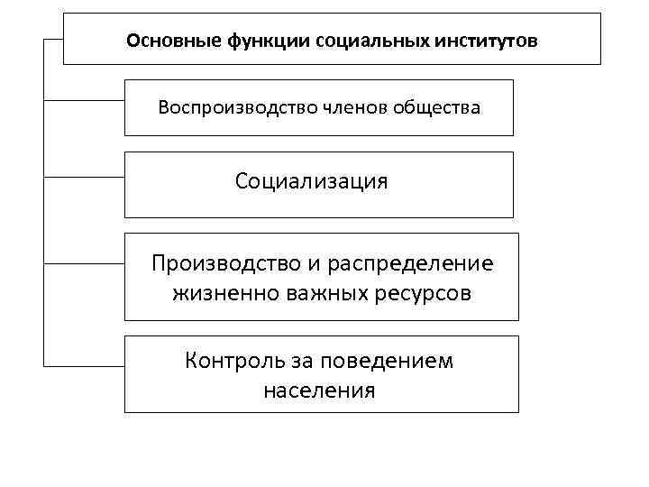 Основные функции социальных институтов Воспроизводство членов общества  Социализация Производство и распределение  жизненно