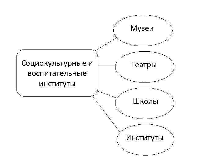      Музеи  Социокультурные и  Театры воспитательные институты 