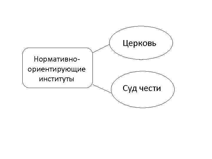     Церковь Нормативно- ориентирующие  институты   Суд чести 