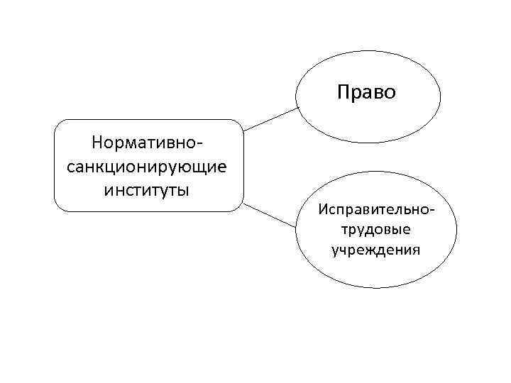     Право Нормативно- санкционирующие институты    Исправительно-  