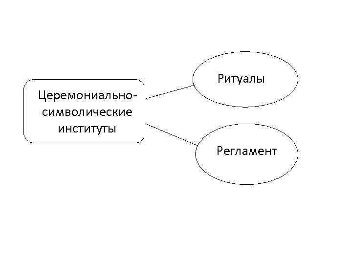    Ритуалы Церемониально- символические  институты   Регламент 